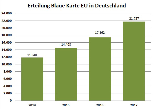 Mobilität innerhalb und außerhalb der EU mit der Blue Card EU?